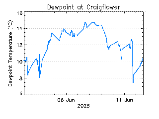 plot of weather data
