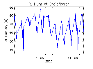 plot of weather data