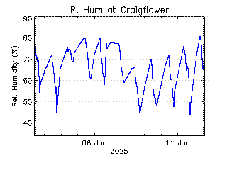 plot of weather data