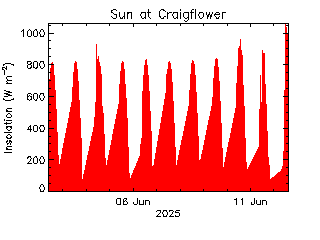 plot of weather data