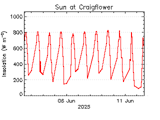 plot of weather data
