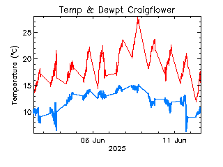 plot of weather data