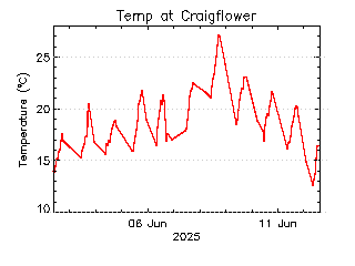 plot of weather data