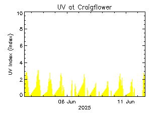 plot of weather data
