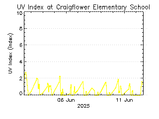 plot of weather data