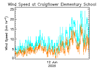 plot of weather data