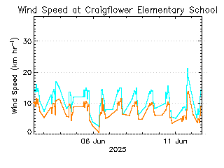 plot of weather data
