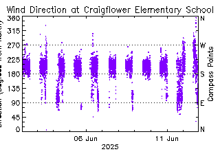 plot of weather data