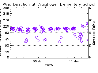 plot of weather data