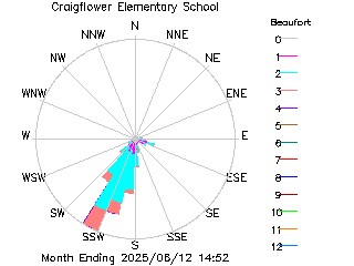 plot of weather data