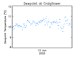 plot of weather data
