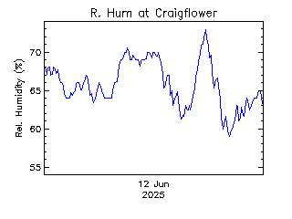 plot of weather data