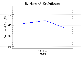 plot of weather data
