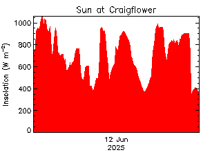 plot of weather data