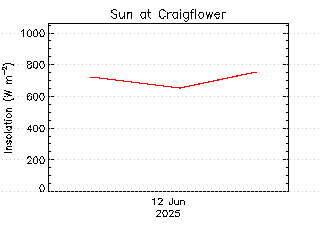 plot of weather data