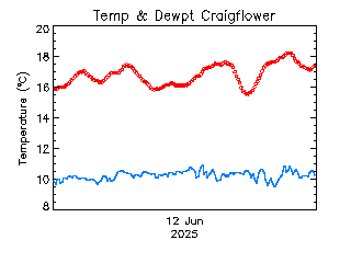 plot of weather data