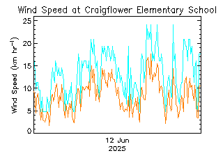 plot of weather data