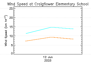 plot of weather data