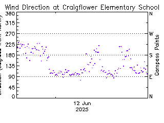 plot of weather data