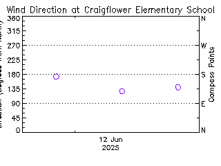 plot of weather data