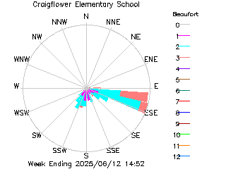 plot of weather data