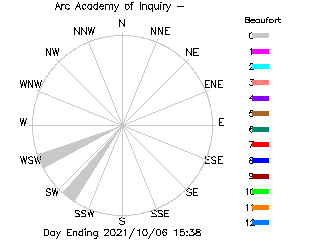 plot of weather data