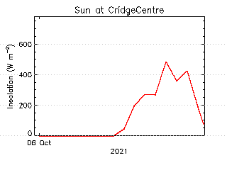 plot of weather data