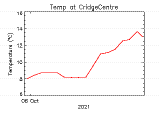 plot of weather data