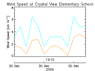 plot of weather data