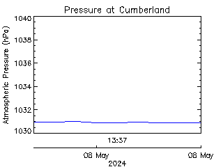 plot of weather data