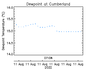 plot of weather data