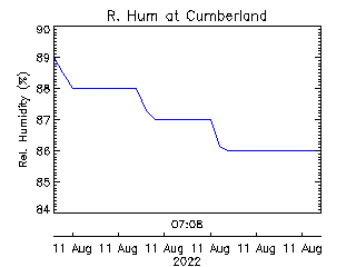 plot of weather data