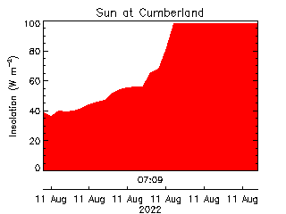 plot of weather data