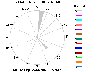 plot of weather data