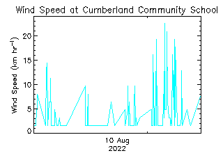 plot of weather data