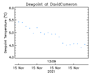 plot of weather data