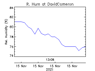 plot of weather data