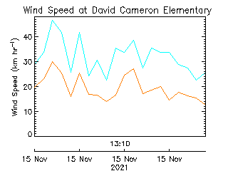 plot of weather data