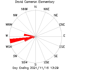 plot of weather data