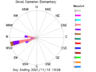 plot of weather data