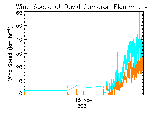 plot of weather data