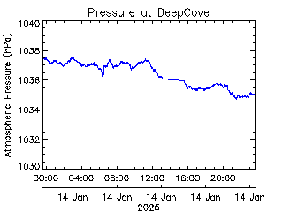 plot of weather data