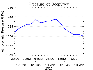 plot of weather data