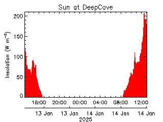 plot of weather data