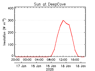 plot of weather data