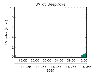 plot of weather data