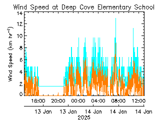 plot of weather data