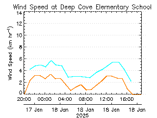 plot of weather data