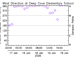 plot of weather data