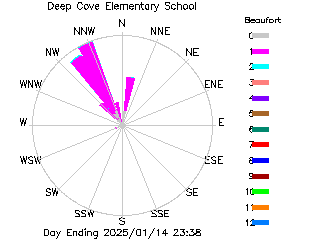 plot of weather data